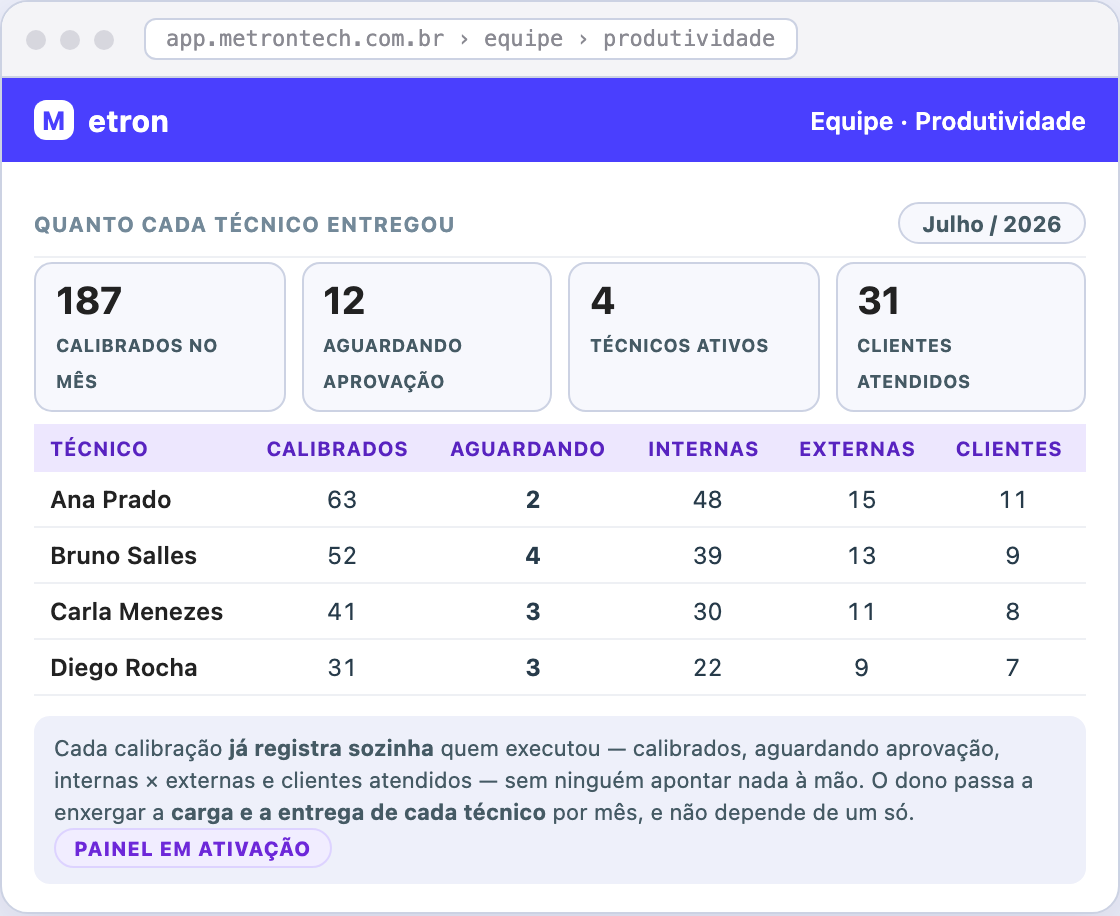 Equipe · produtividade