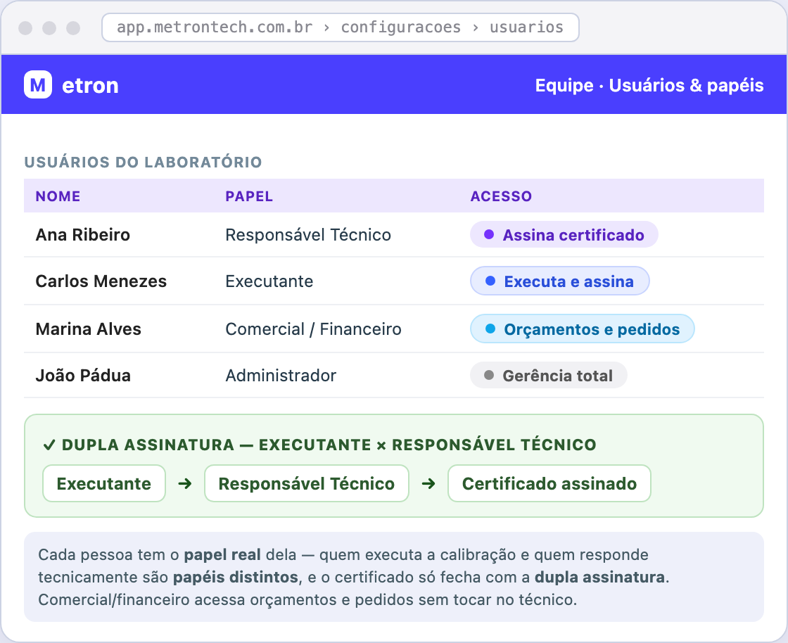 Equipe · papéis